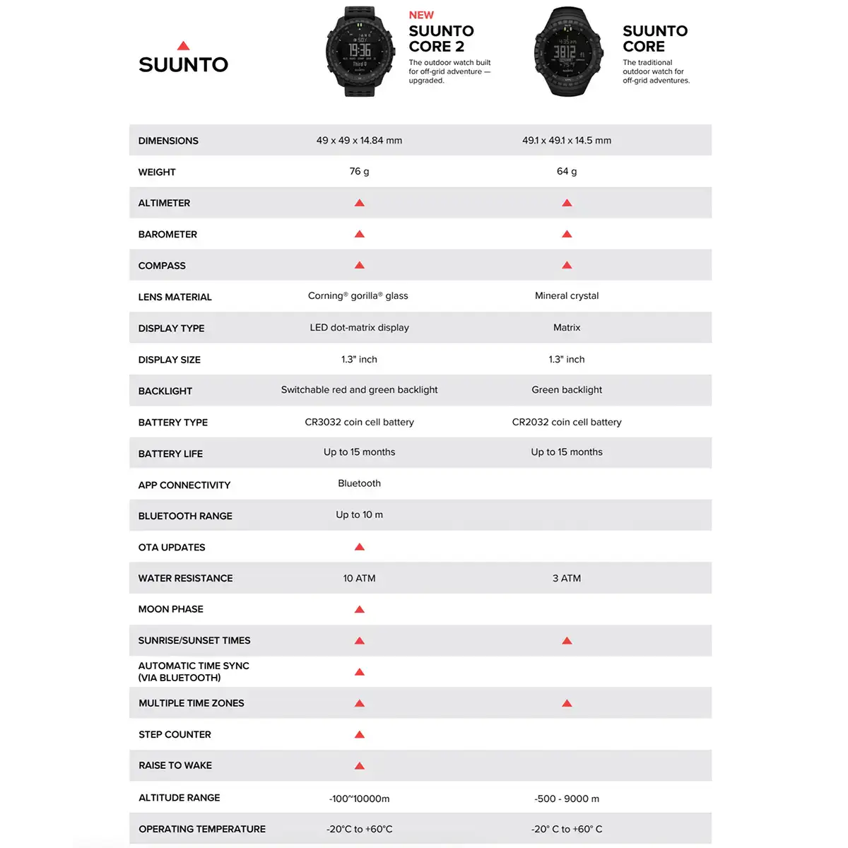 Comparison chart of Suunto Core and Core 2 outdoor tactical watches showing dimensions, weight, features, and specifications