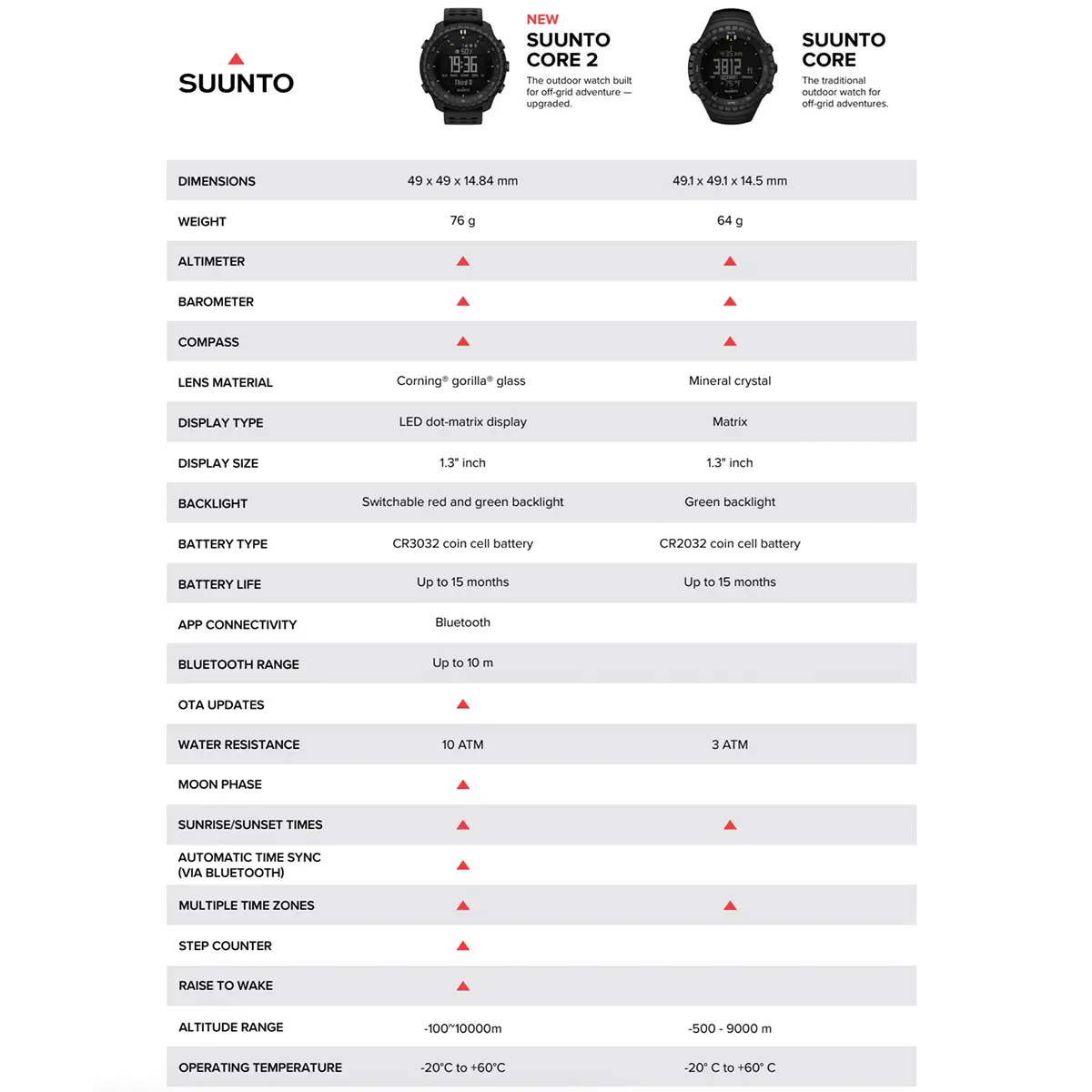 Comparison chart of Suunto Core and Core 2 outdoor tactical watches showing dimensions, weight, features, and specifications